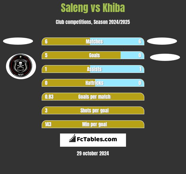 Saleng vs Khiba h2h player stats