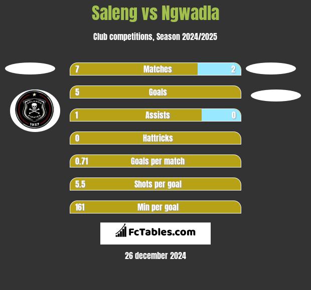 Saleng vs Ngwadla h2h player stats