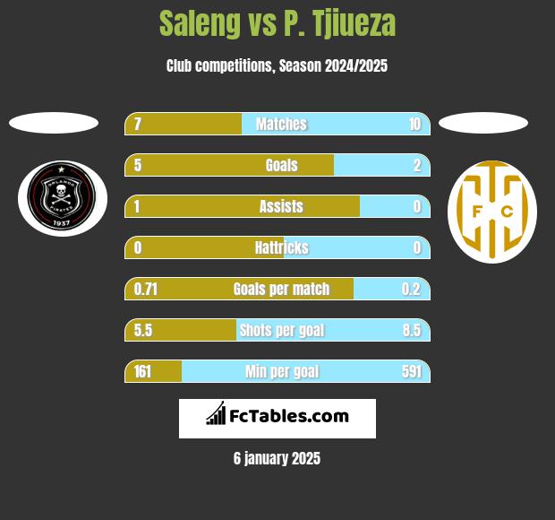 Saleng vs P. Tjiueza h2h player stats