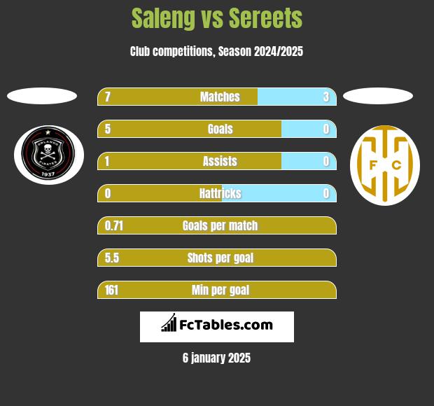 Saleng vs Sereets h2h player stats