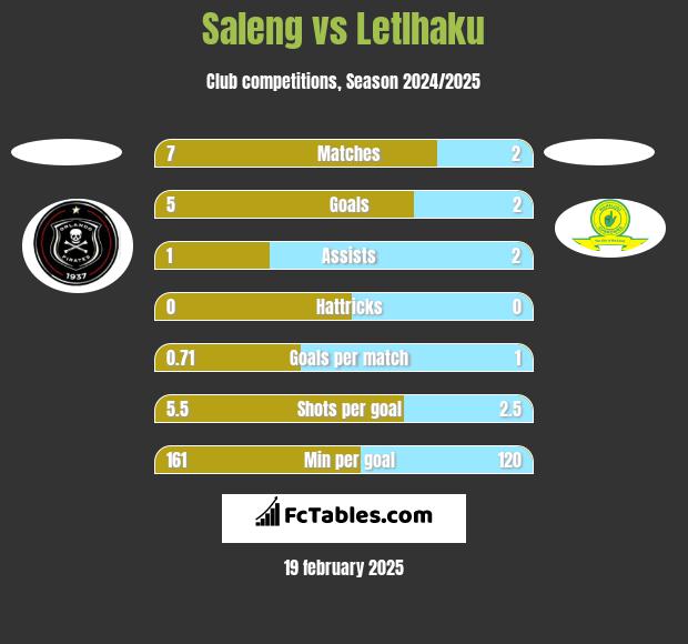 Saleng vs Letlhaku h2h player stats