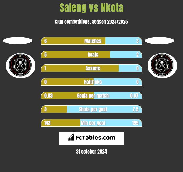 Saleng vs Nkota h2h player stats