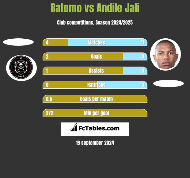 Ratomo vs Andile Jali h2h player stats