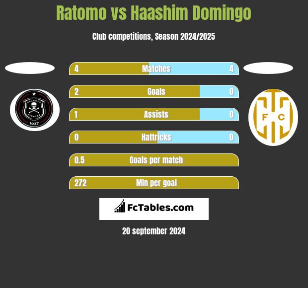 Ratomo vs Haashim Domingo h2h player stats