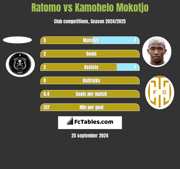 Ratomo vs Kamohelo Mokotjo h2h player stats