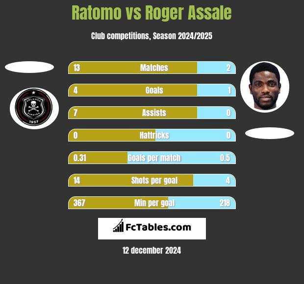 Ratomo vs Roger Assale h2h player stats