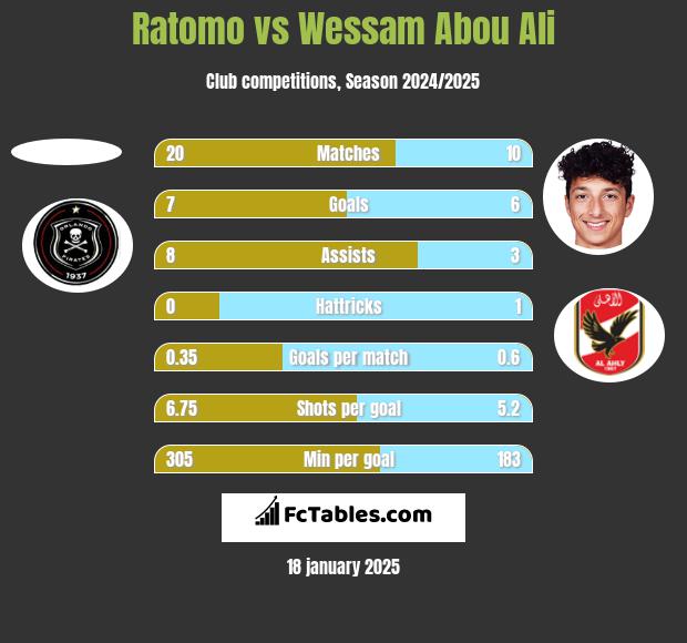 Ratomo vs Wessam Abou Ali h2h player stats