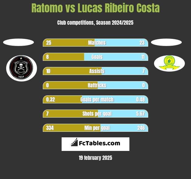 Ratomo vs Lucas Ribeiro Costa h2h player stats