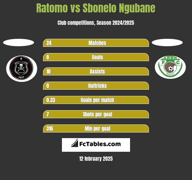 Ratomo vs Sbonelo Ngubane h2h player stats