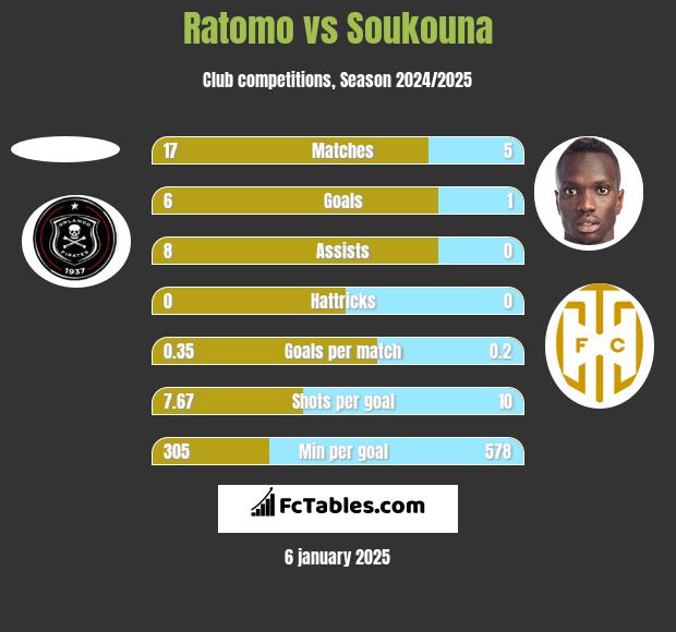 Ratomo vs Soukouna h2h player stats