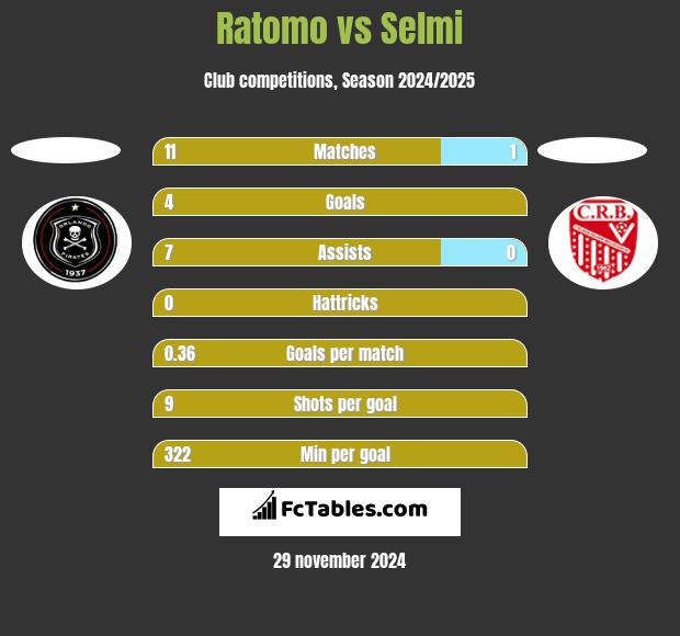 Ratomo vs Selmi h2h player stats