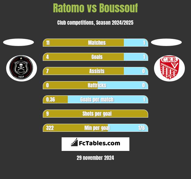 Ratomo vs Boussouf h2h player stats