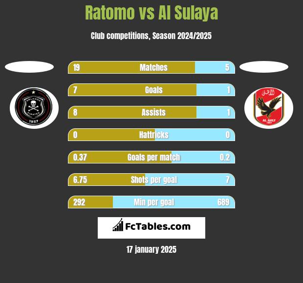 Ratomo vs Al Sulaya h2h player stats