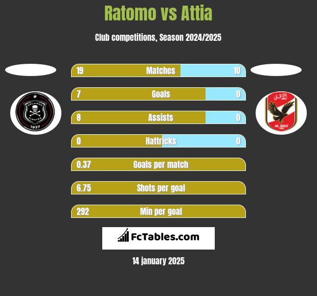 Ratomo vs Attia h2h player stats