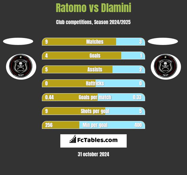 Ratomo vs Dlamini h2h player stats