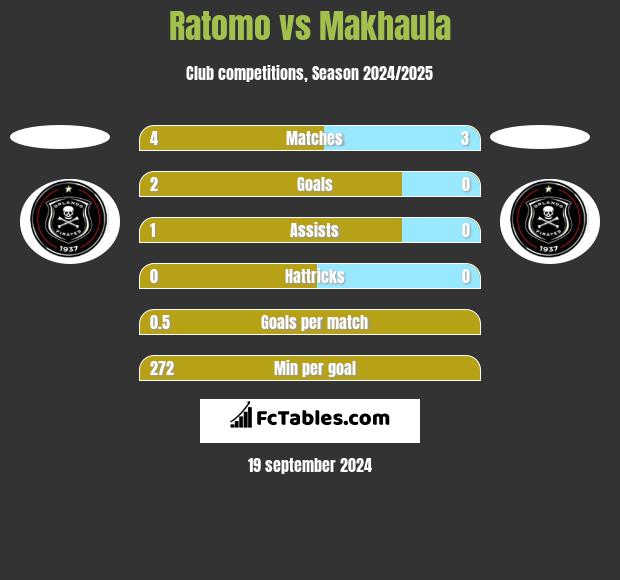 Ratomo vs Makhaula h2h player stats