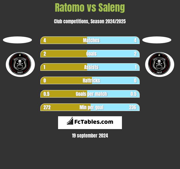 Ratomo vs Saleng h2h player stats