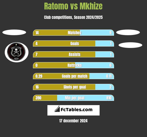 Ratomo vs Mkhize h2h player stats