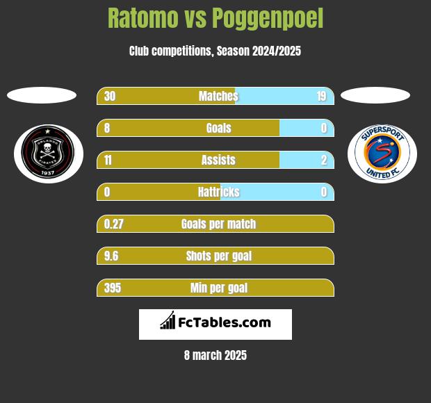 Ratomo vs Poggenpoel h2h player stats