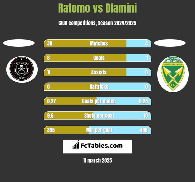 Ratomo vs Dlamini h2h player stats