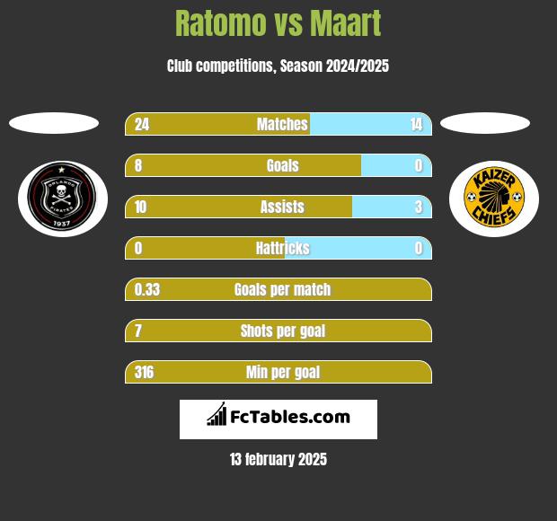 Ratomo vs Maart h2h player stats