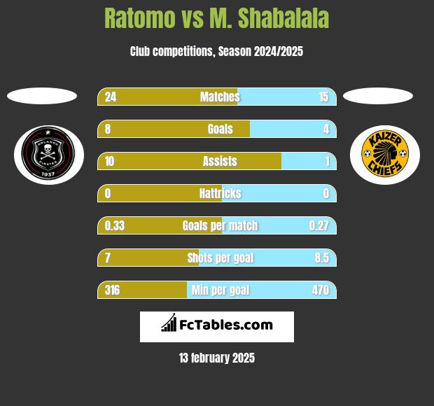 Ratomo vs M. Shabalala h2h player stats