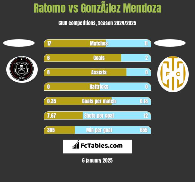 Ratomo vs GonzÃ¡lez Mendoza h2h player stats