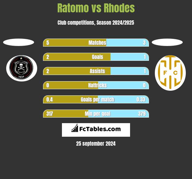 Ratomo vs Rhodes h2h player stats