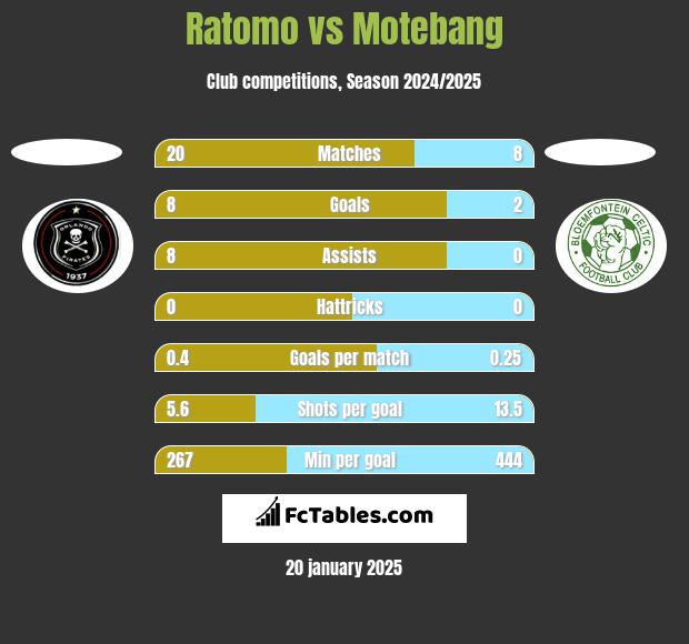 Ratomo vs Motebang h2h player stats