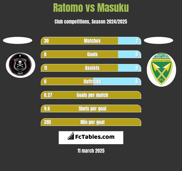 Ratomo vs Masuku h2h player stats