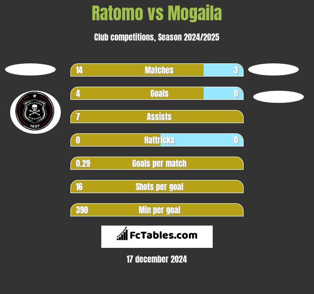 Ratomo vs Mogaila h2h player stats