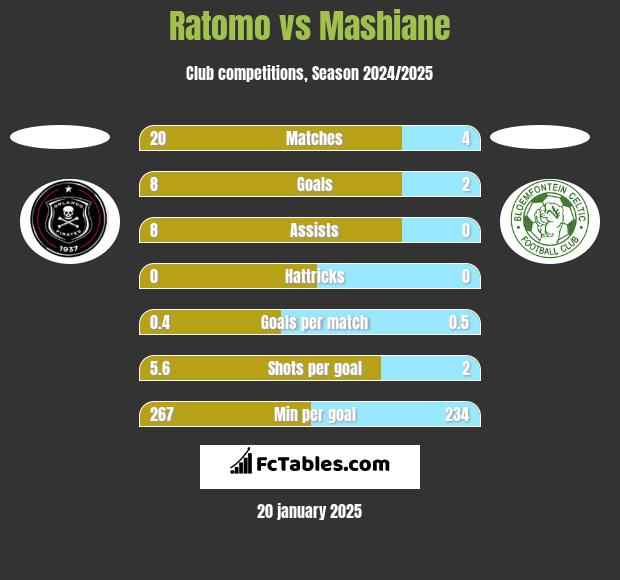 Ratomo vs Mashiane h2h player stats