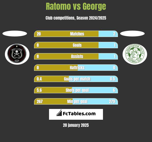 Ratomo vs George h2h player stats