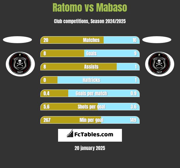 Ratomo vs Mabaso h2h player stats