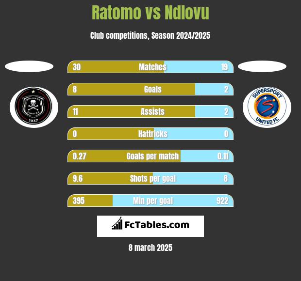 Ratomo vs Ndlovu h2h player stats