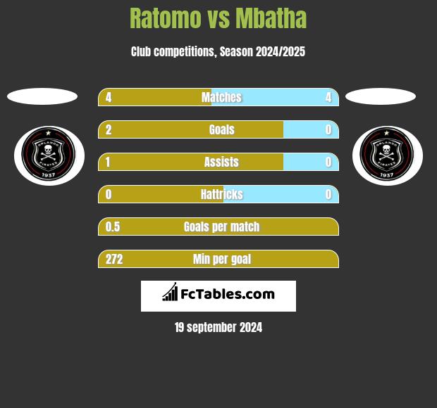 Ratomo vs Mbatha h2h player stats