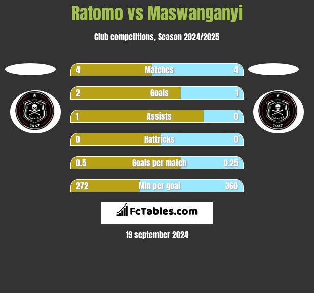 Ratomo vs Maswanganyi h2h player stats