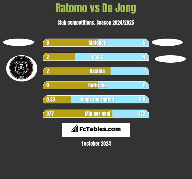 Ratomo vs De Jong h2h player stats