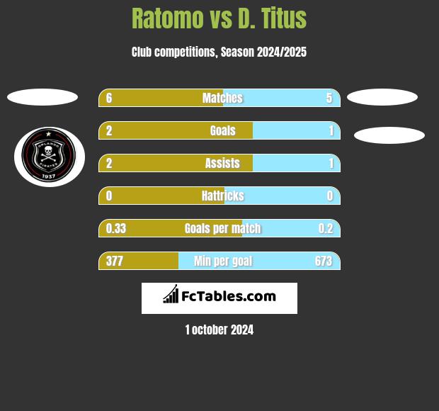 Ratomo vs D. Titus h2h player stats