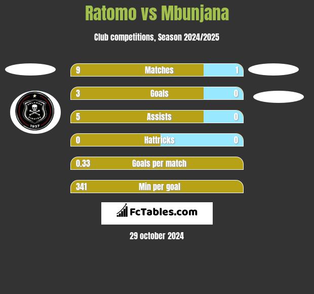 Ratomo vs Mbunjana h2h player stats