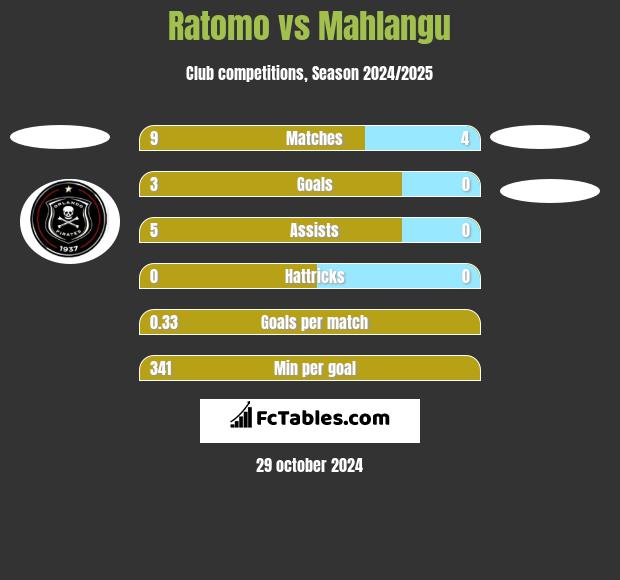 Ratomo vs Mahlangu h2h player stats