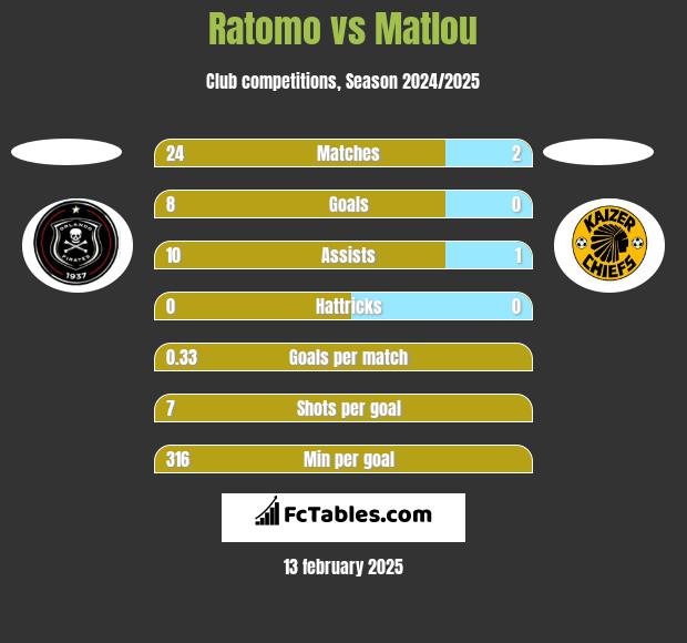 Ratomo vs Matlou h2h player stats