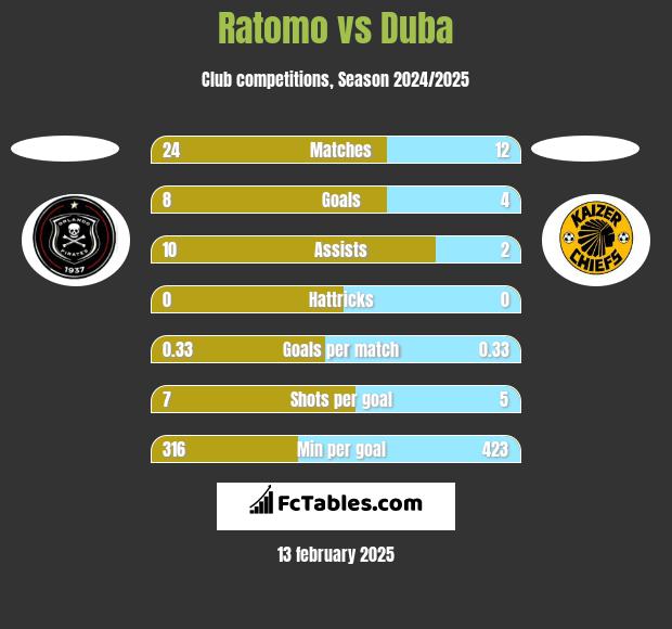 Ratomo vs Duba h2h player stats