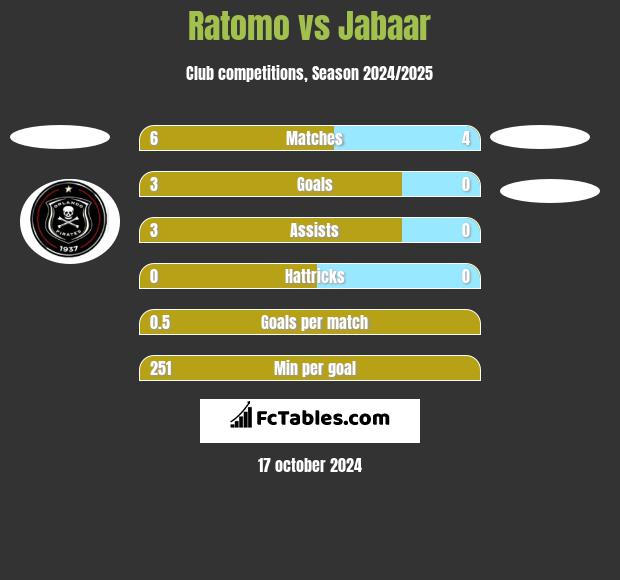 Ratomo vs Jabaar h2h player stats