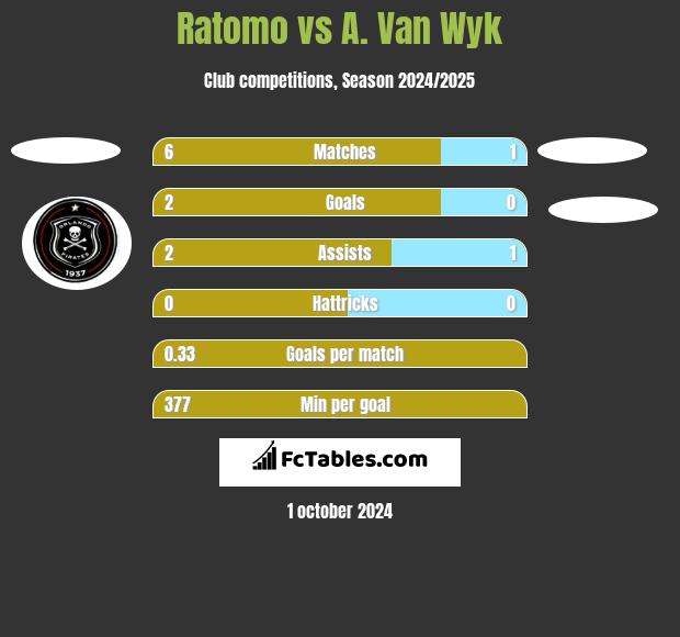 Ratomo vs A. Van Wyk h2h player stats