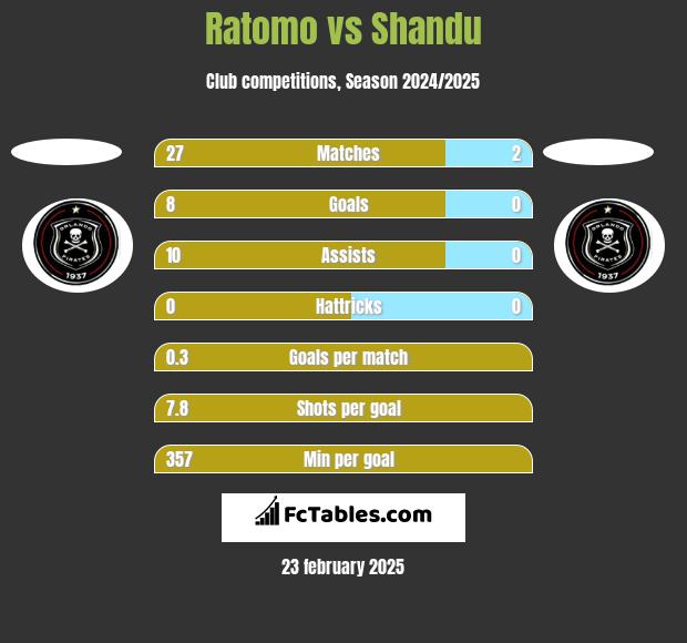 Ratomo vs Shandu h2h player stats