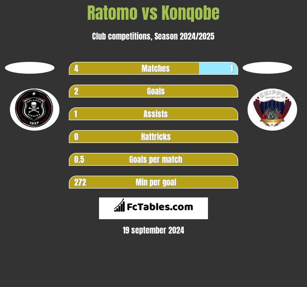 Ratomo vs Konqobe h2h player stats