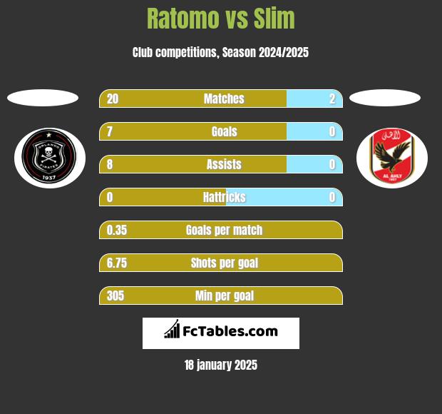 Ratomo vs Slim h2h player stats