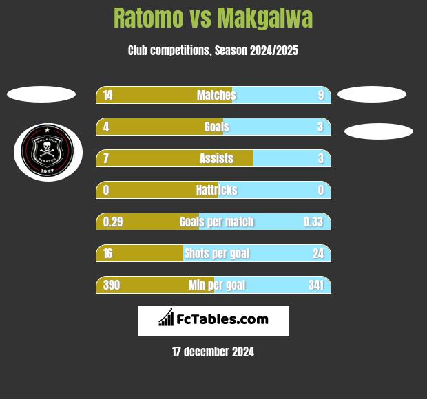 Ratomo vs Makgalwa h2h player stats