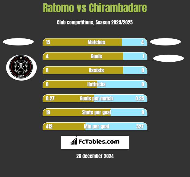 Ratomo vs Chirambadare h2h player stats